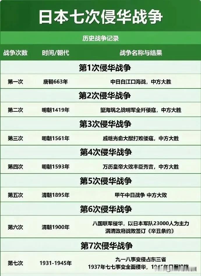 历史上，日本发动了7次侵华战争，每一次都是日本入侵，无论战争胜败，每一次都是中国
