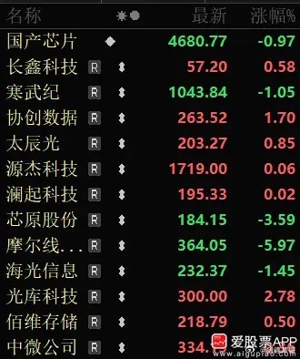 AI涨价潮已经传导至下游AI芯片，华为、寒武纪打响国内涨价第一枪，部分产品涨幅达