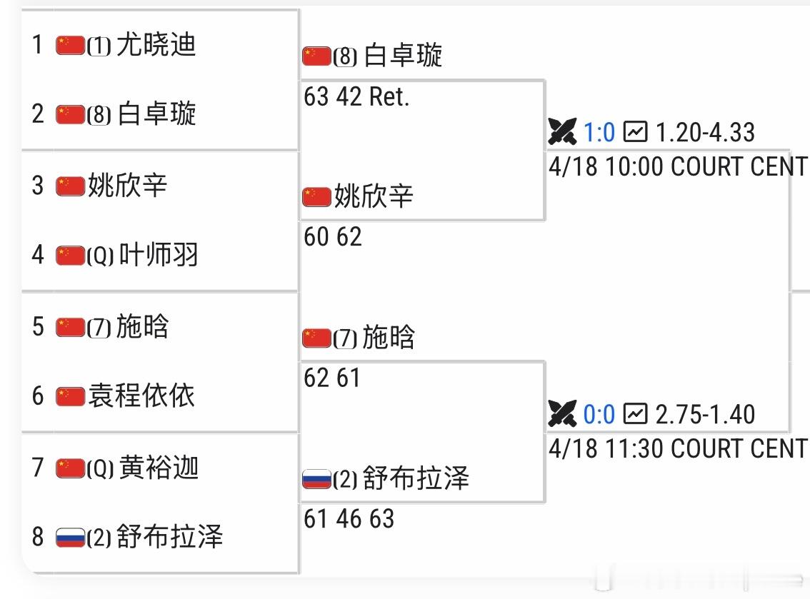 🇨🇳泸州W35四强对阵🇨🇳白卓璇vs🇨🇳姚欣辛🇨🇳施晗vs 🇷