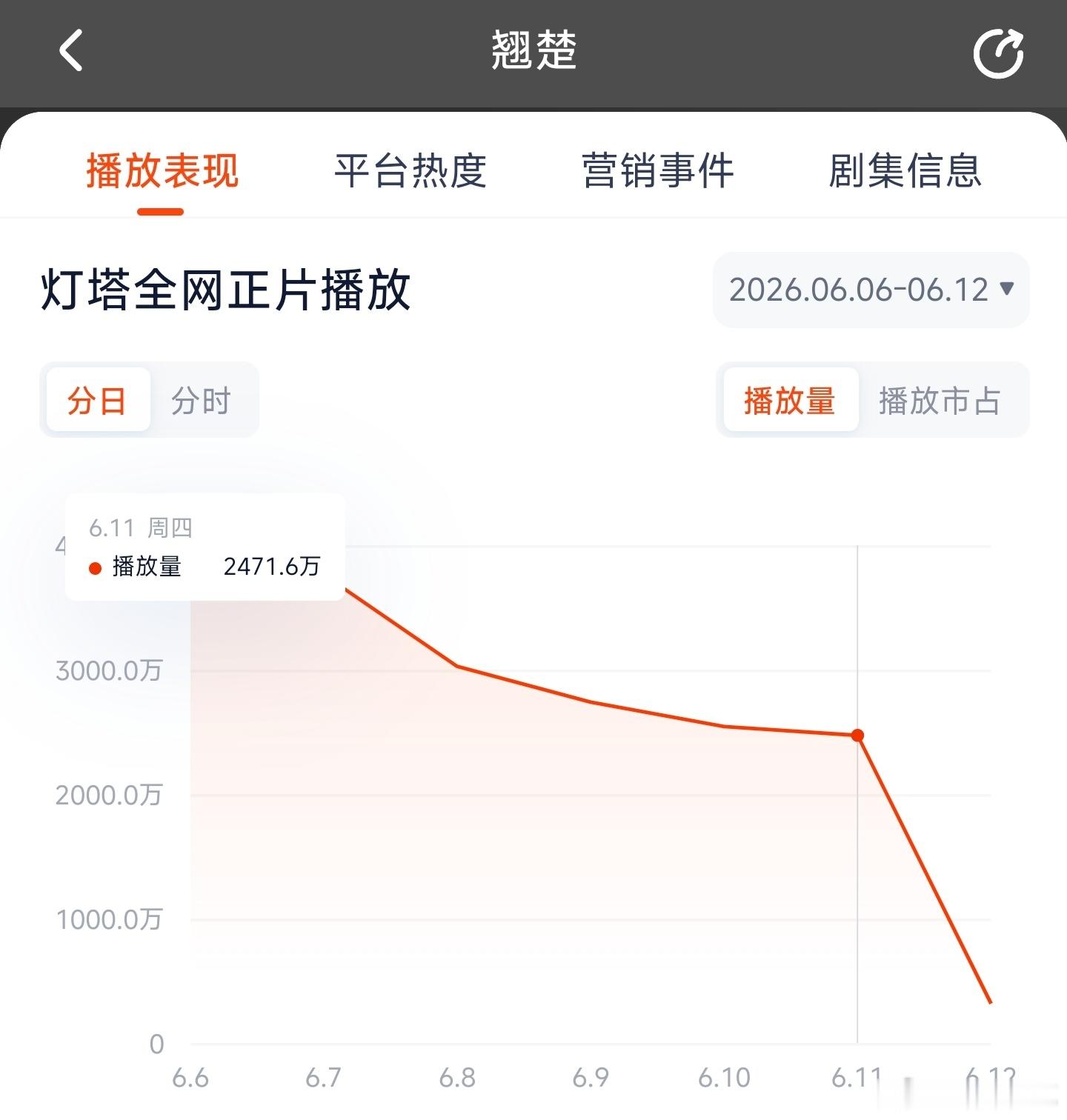 翘楚昨日云合推测1490万上下。 