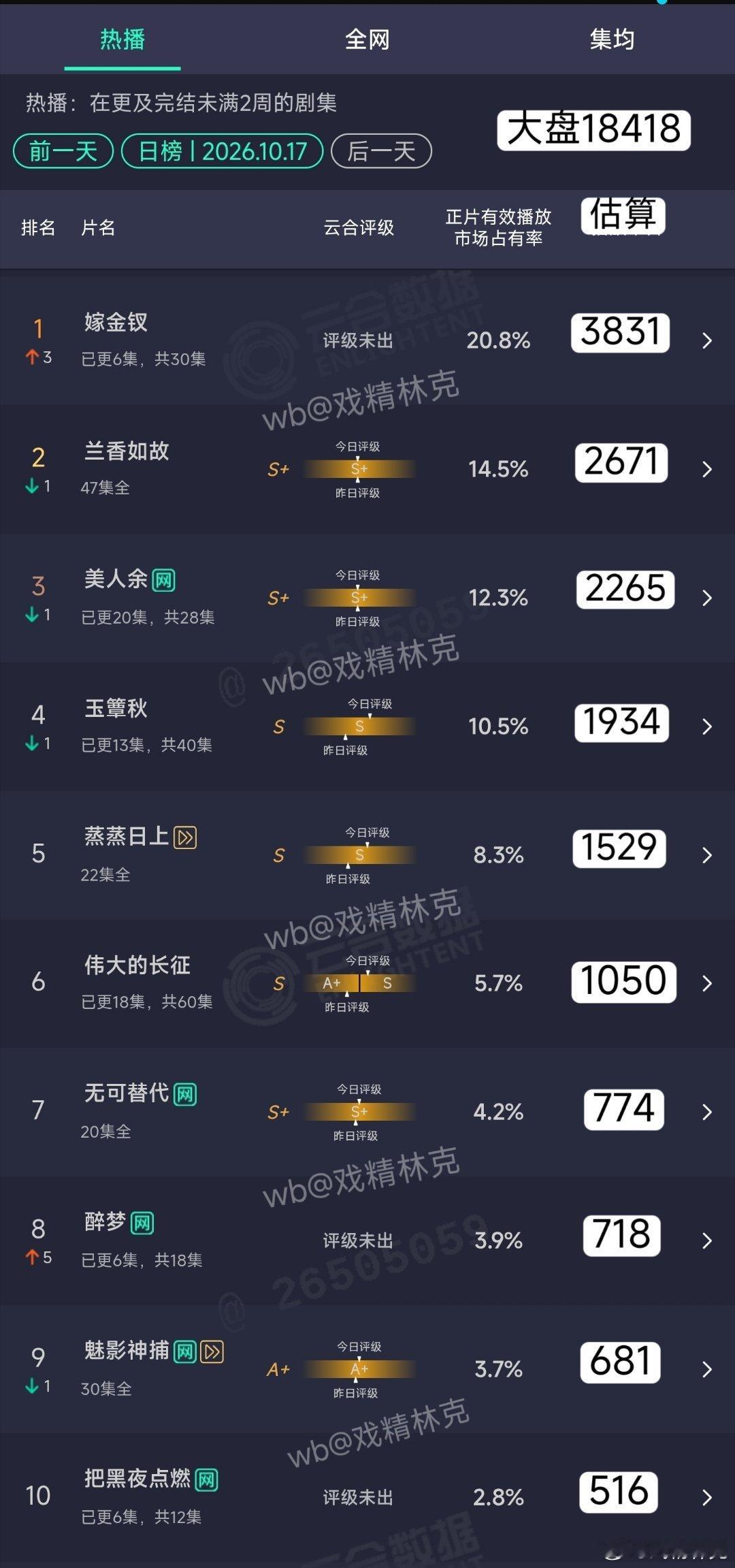 10.17云合估算：嫁金钗次日3831万，高开高走，要起飞了[doge] ​​​