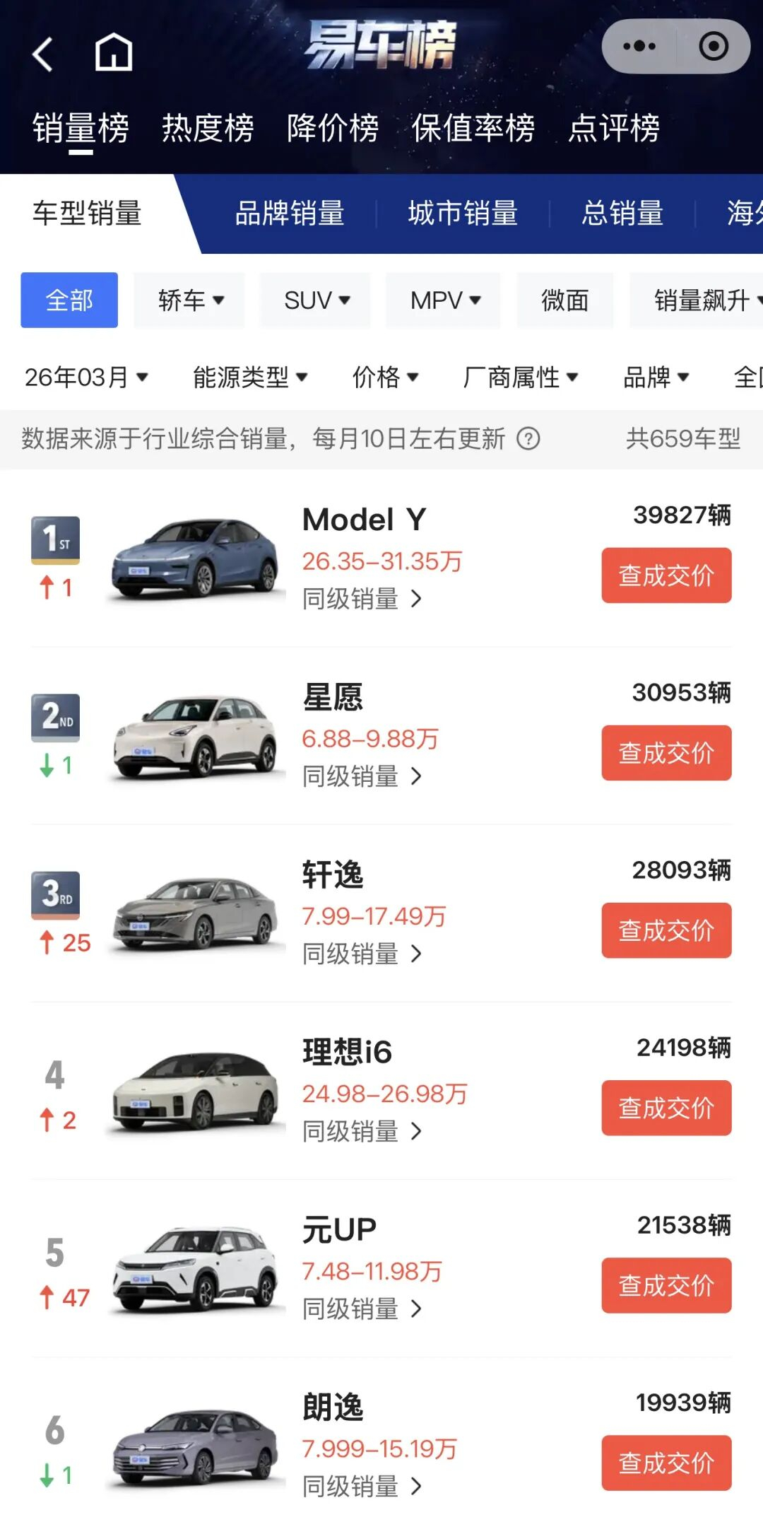 售价是第二名3倍多，销量却拿冠军？Model Y 3月卖出4万辆，博主：冰箱彩电