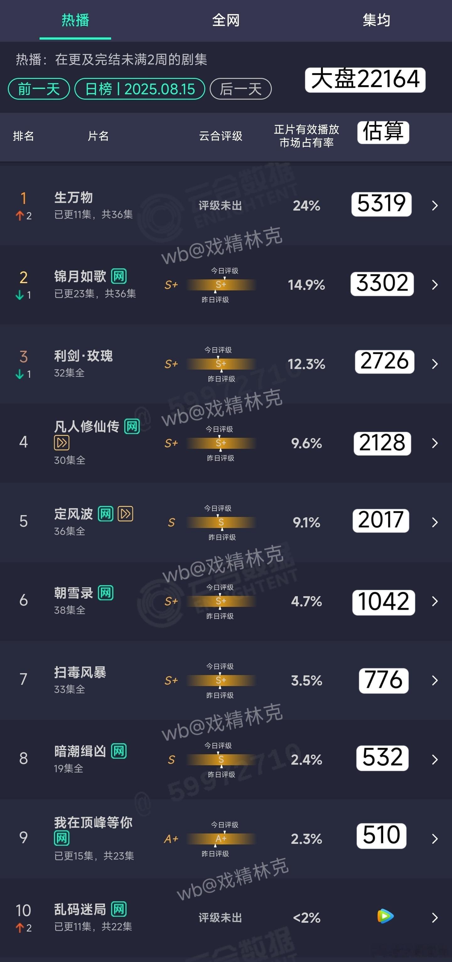 8.15云合估算：生万物5319万，日增近2000万，大起飞了，集均走势基本要1