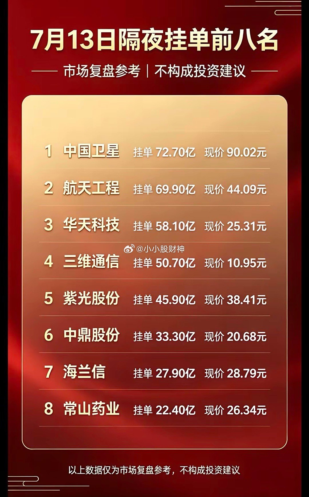 7月13日周一暗盘隔夜挂单前八名，市场复盘参考！7月13日周一暗盘隔夜挂单前八名
