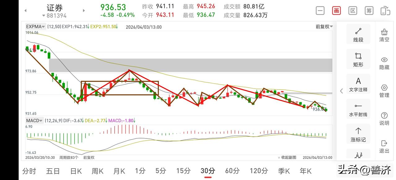 聊聊证券板块（2026.4.3）
今天证券板块的走势不乐观，上攻乏力，成交量也极