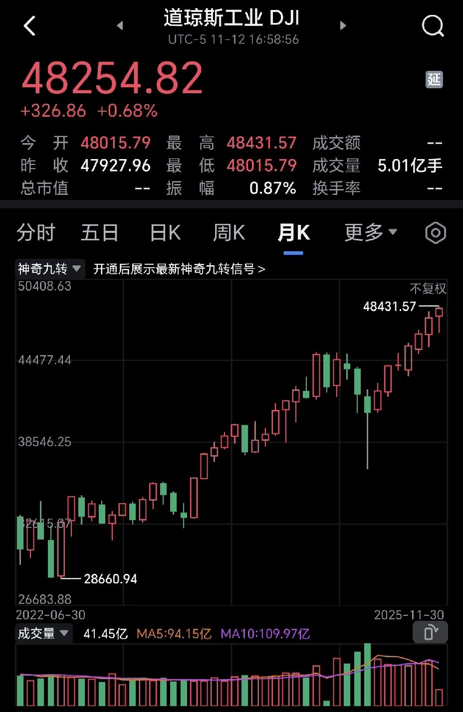 美股不断创新高，而我们大A一直在4000点徘徊，后续如何操作，真的比较考验人。