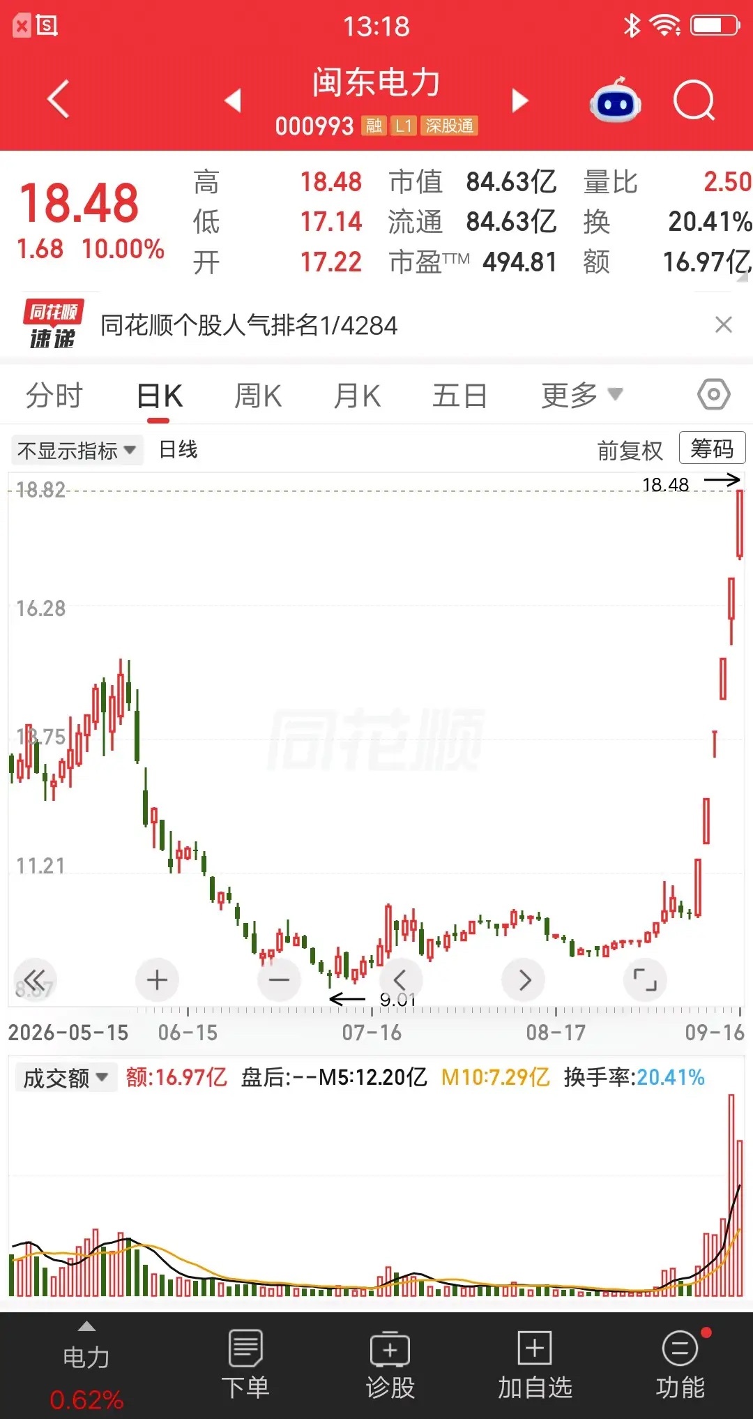 一位股民胆子太肥了，竟然连续六次加仓闽东电力，第一个涨停买入2万，第二个涨停买入
