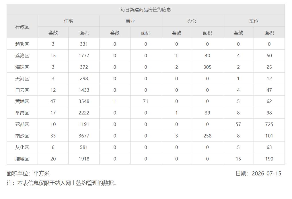 2026年7月14日，星期三，广州市新房住宅日网签量169套;
2026年7月1