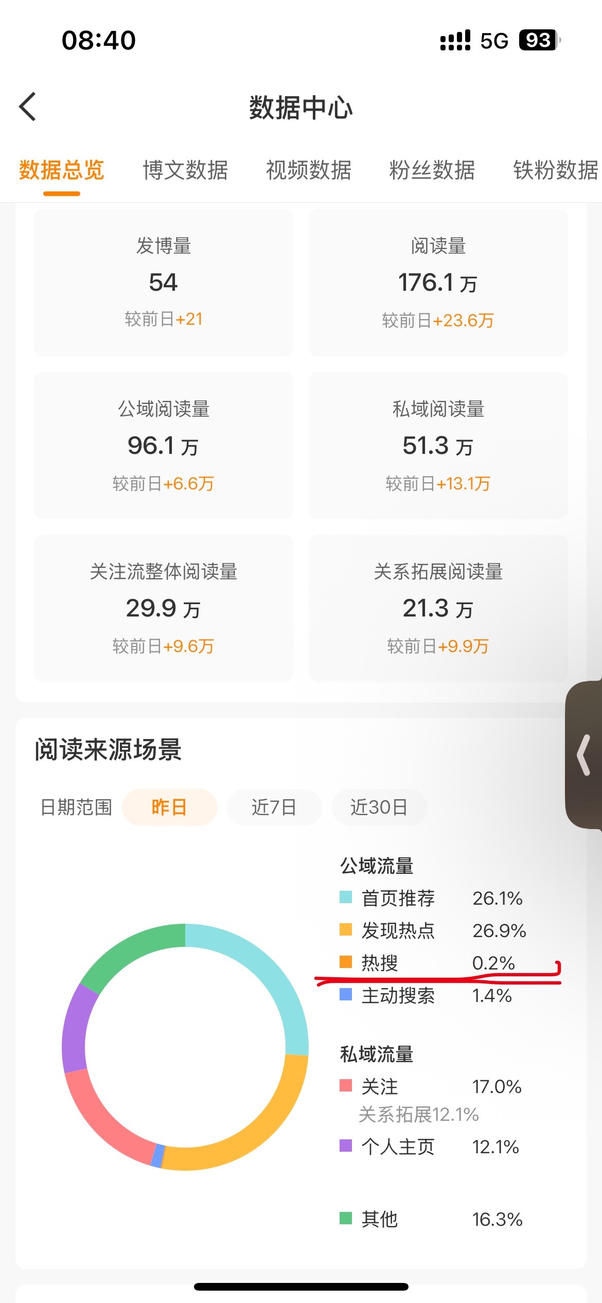 每天早晨生气一次，我还能不能有热搜阅读量了，每天占比0.1%-0.2%认真的吗[