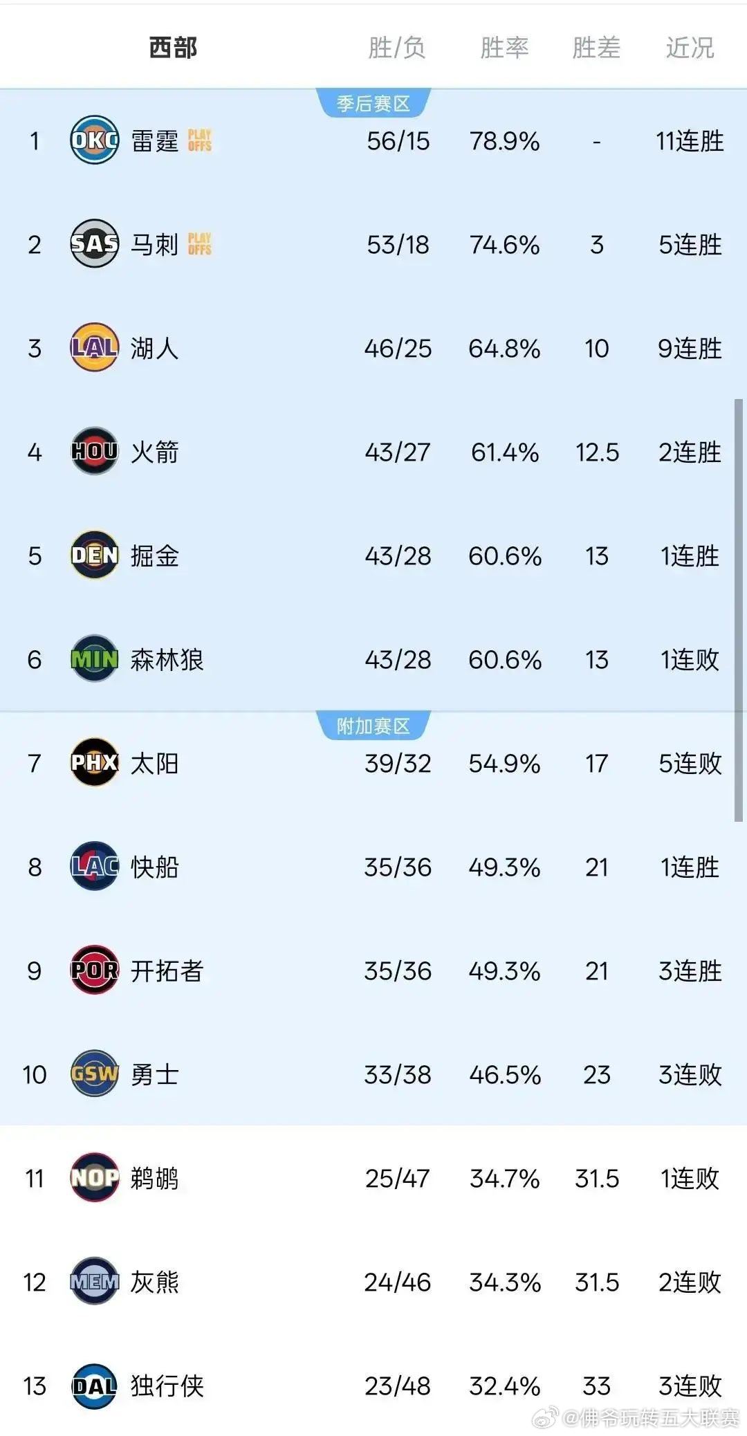 NBA悲喜夜！西部前6格局基本锁定，布克率太阳深陷5连败泥潭，附加赛争夺白热化在