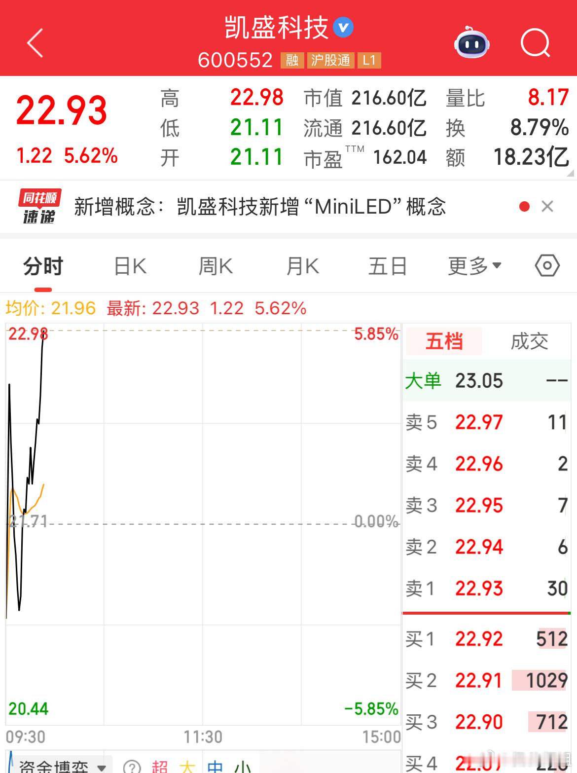 $凯盛科技 sh600552$ 穿云线来咯，是要二连板么a股 今日看盘