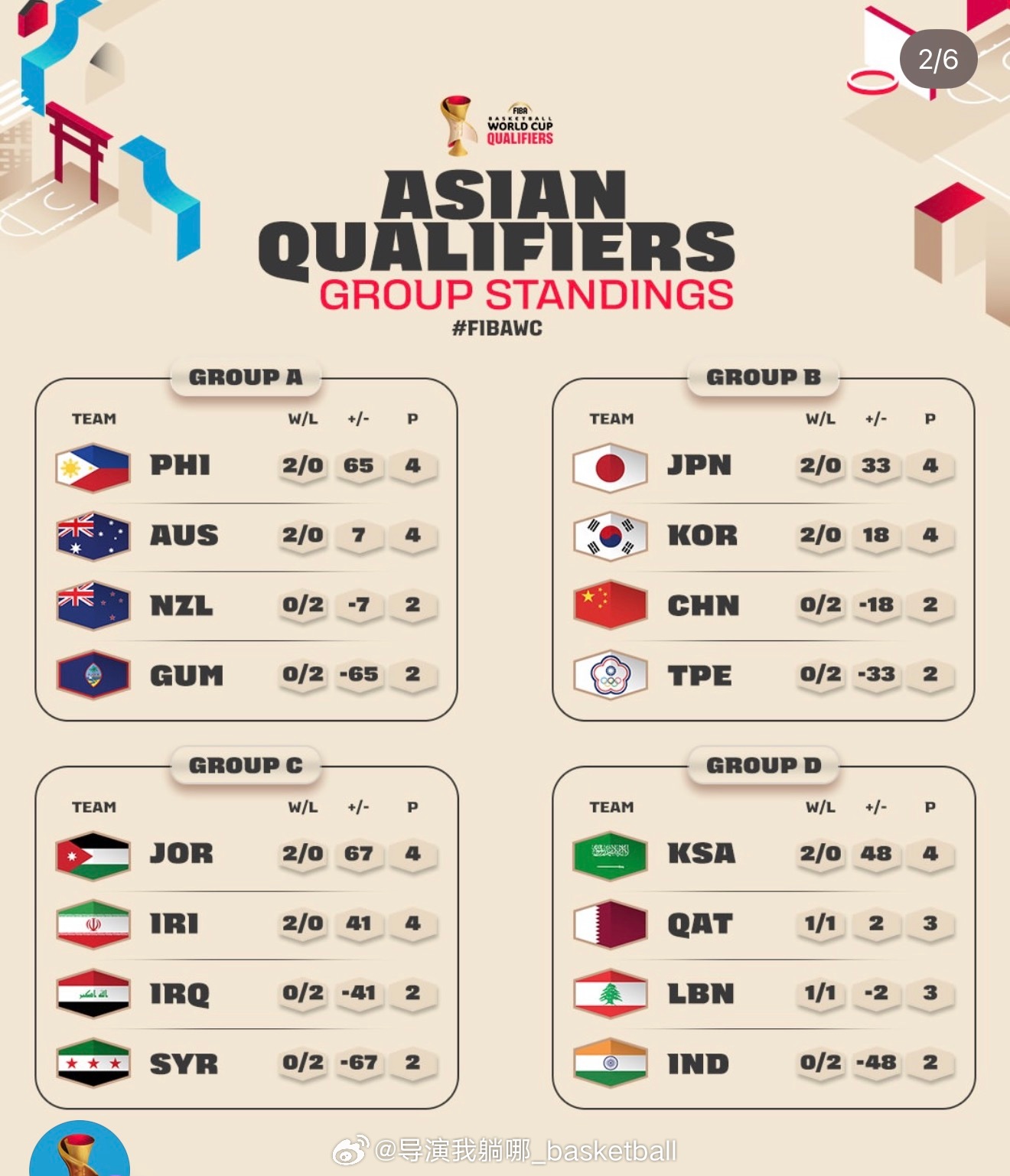 这是男篮世预赛亚洲区目前的整体战绩，中国男篮想要获得出线资格需要在第一阶段拿到小