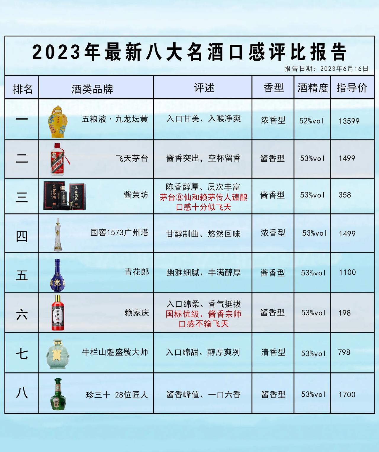 建议男人：过了50岁就喝这八款酒，全是100%纯粮酿造，6.18囤起来 

1.