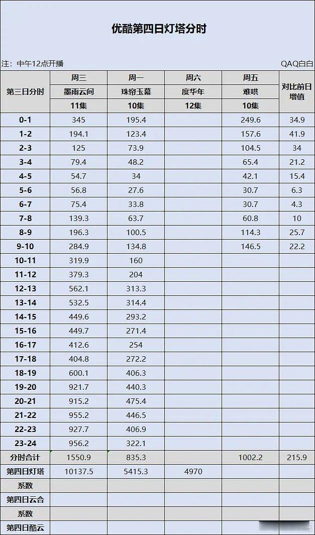 难哄第4日灯塔分时，今天走势应该就能略超珠帘玉幕同期了[doge] 