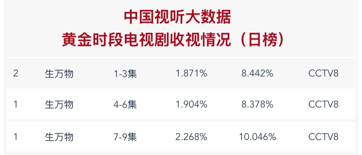 1.871👉1.904👉2.268生万物、CVB也爽歪歪[yeah] ​​​