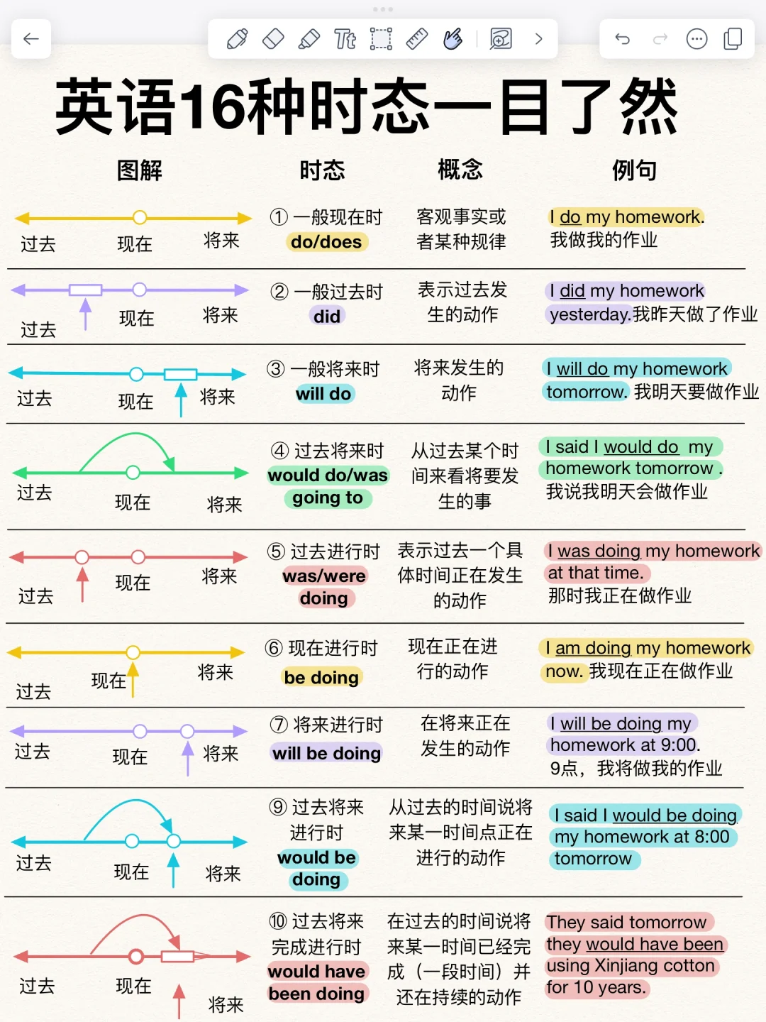 一眼秒懂！英语16大时态超详解！一次就吃透！