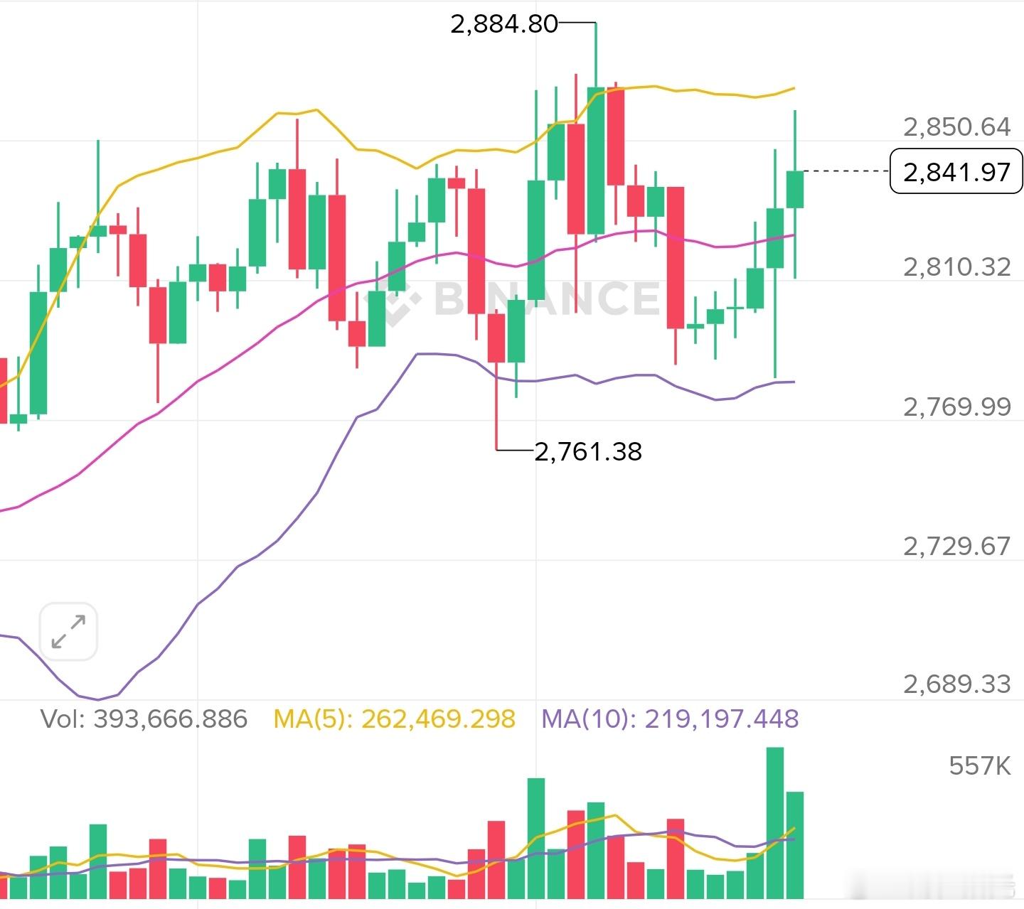 11.24晚间姨太姨太最近还是比较稳的，周末直接带动周一修复，现在关键支撑在27