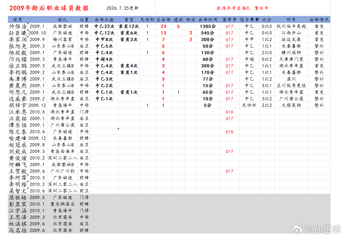 2009年龄段后职业球员数据更新，2026年中甲联赛第16轮梅州客家李家润首发出