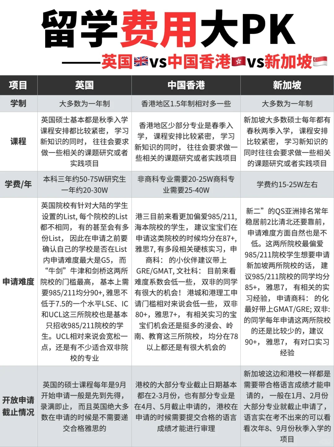 📌英港新留学整体费用❗️预算是否够了❓