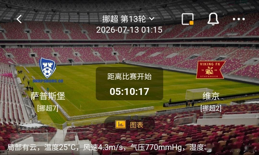 萨普斯堡vs维京 1️⃣萨普斯堡利好：主场攻守均衡，边路反击速度快，25℃气温适