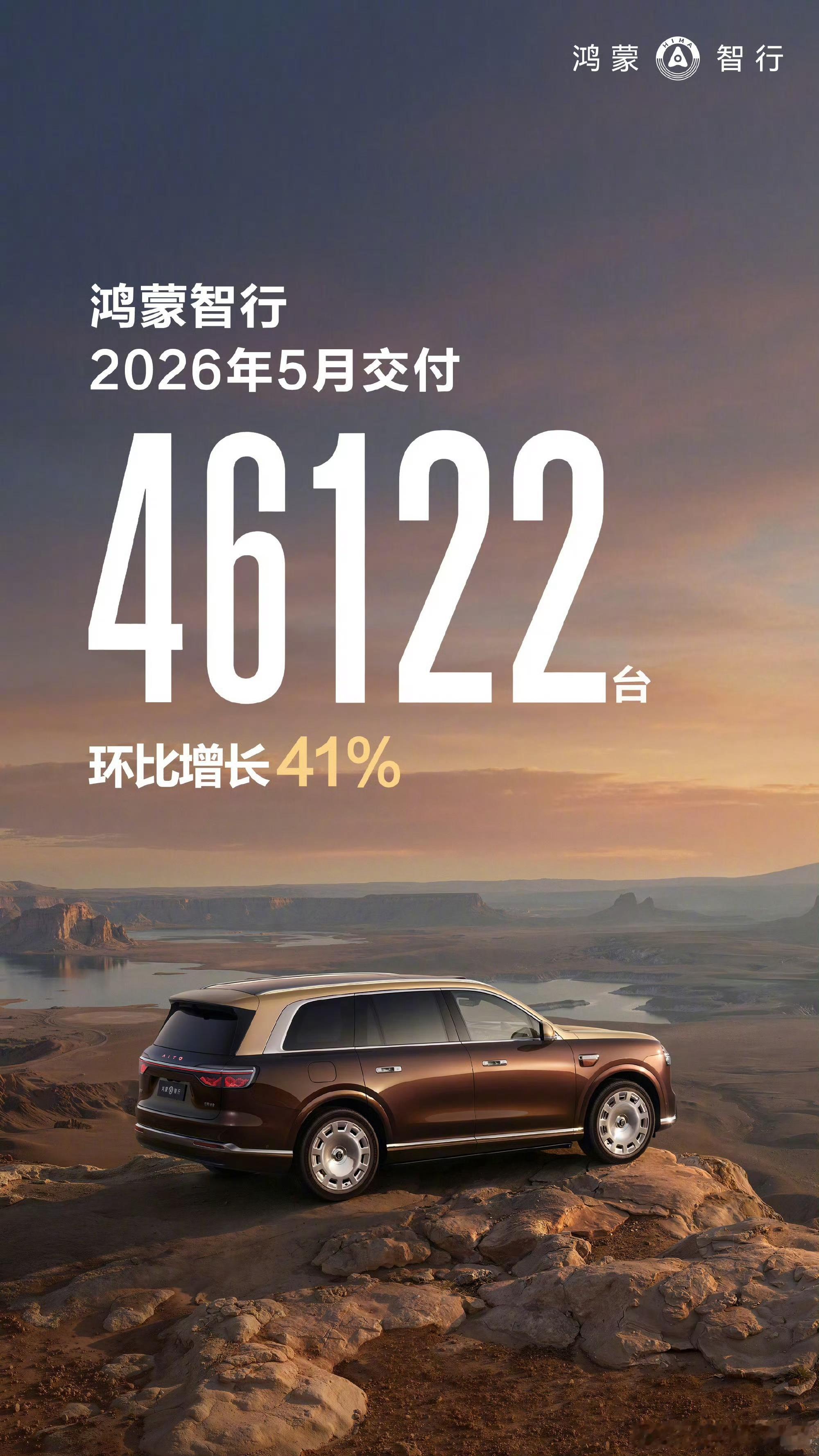鸿蒙智行5月交付46122辆鸿蒙智行 5 月交付 46122 台，环比增长 41