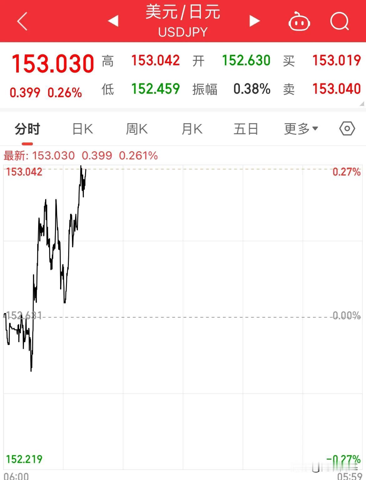 日元兑美元跌破153关口！加息预期持续降温

日元兑美元持续走低，盘中跌破153
