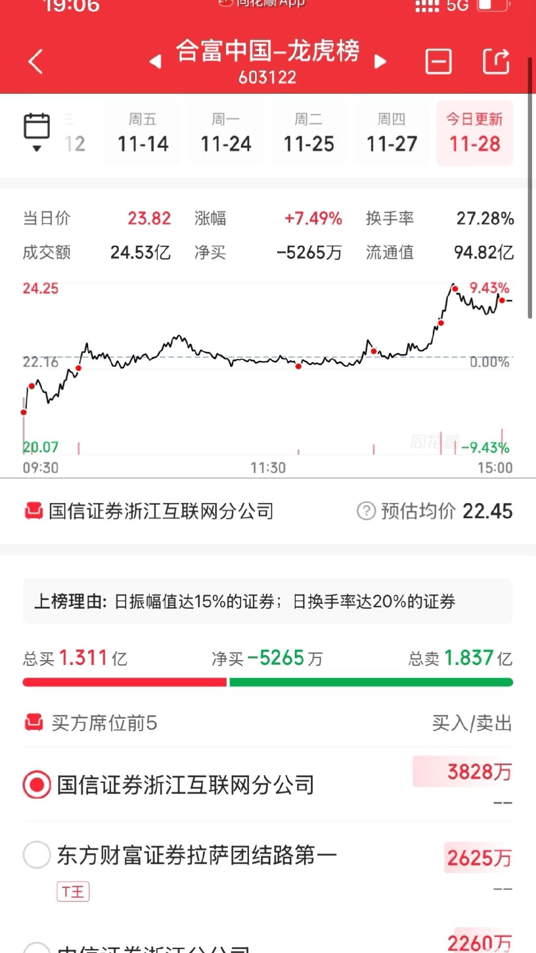 家人齐聚一堂。

海峡两兄弟榜上又是家人们的狂欢，这人气票真的不一样 砸盘都砸不