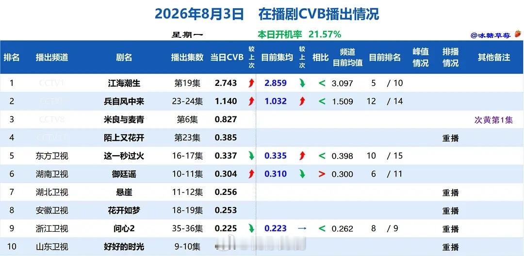 8.3收视率没啥好点评的，苟延残喘罢了，还有涨起来的风险吗。这一秒过火御廷谣江海