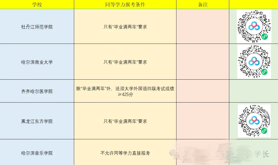 最新允许同等学力直接考研的院校汇总