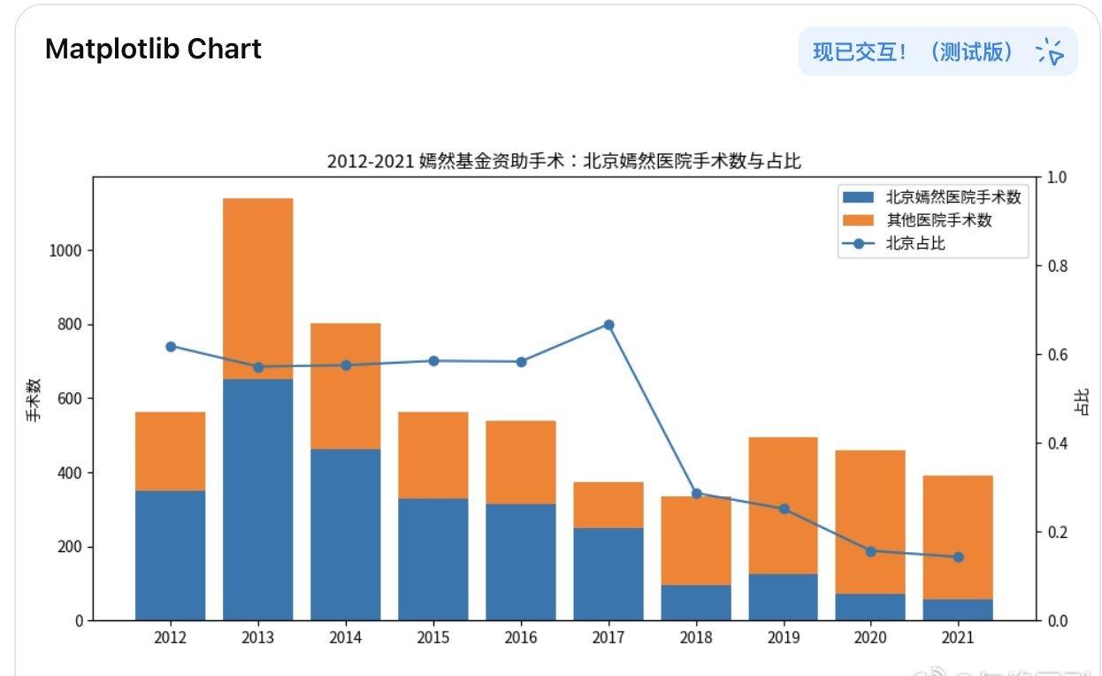 2012年之后，在北京嫣然医院做手术的病例，长期维持在50—60%之间，这符合李