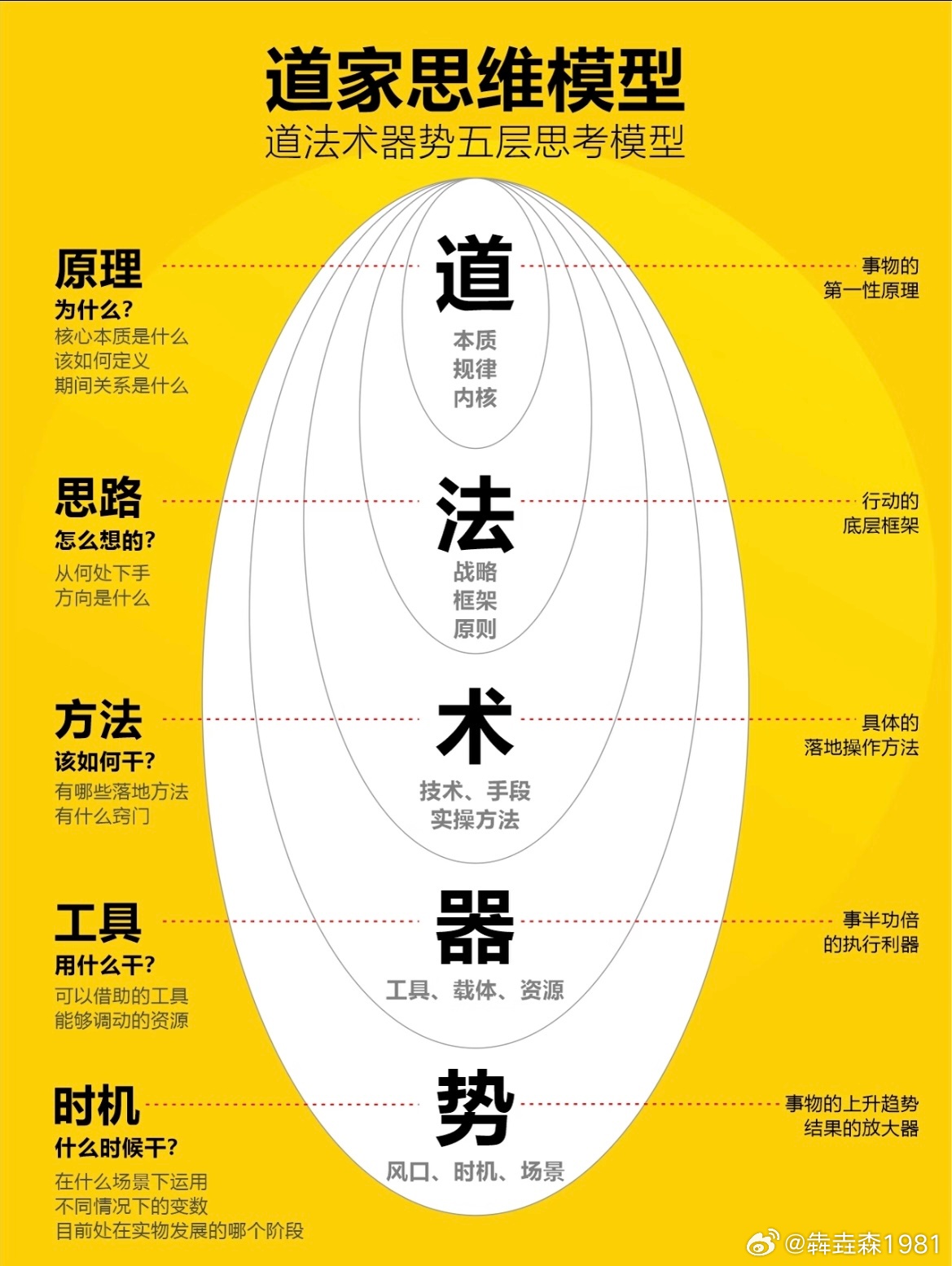 道家思维模型，道法术器势五层思考模型 