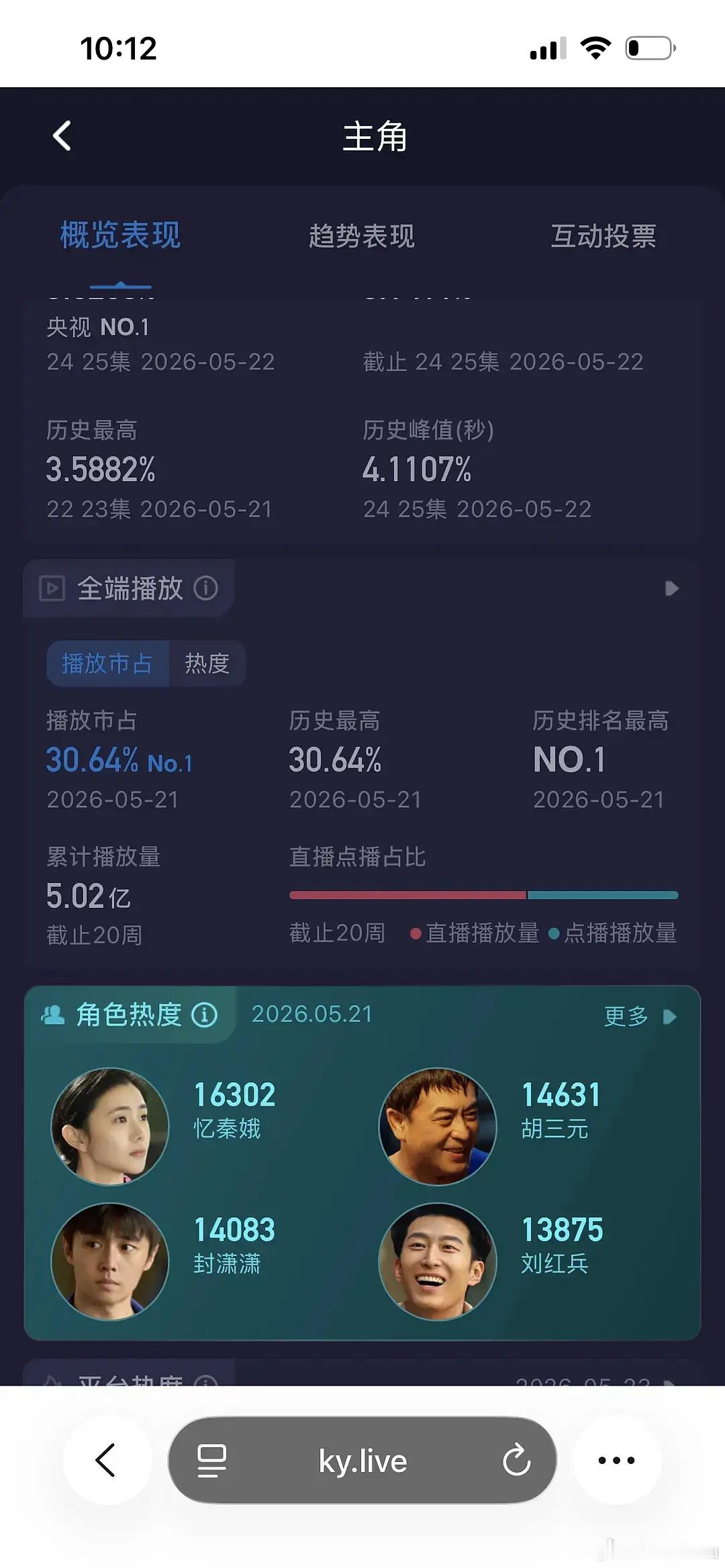 《主角》 拉新也好起来了 巨涨❗️❗️❗️酷云也破4.1了 