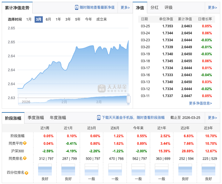 作为一个固收+基金，就应该在股票市场大跌的时候依然能保持上涨。这才是硬功夫。 