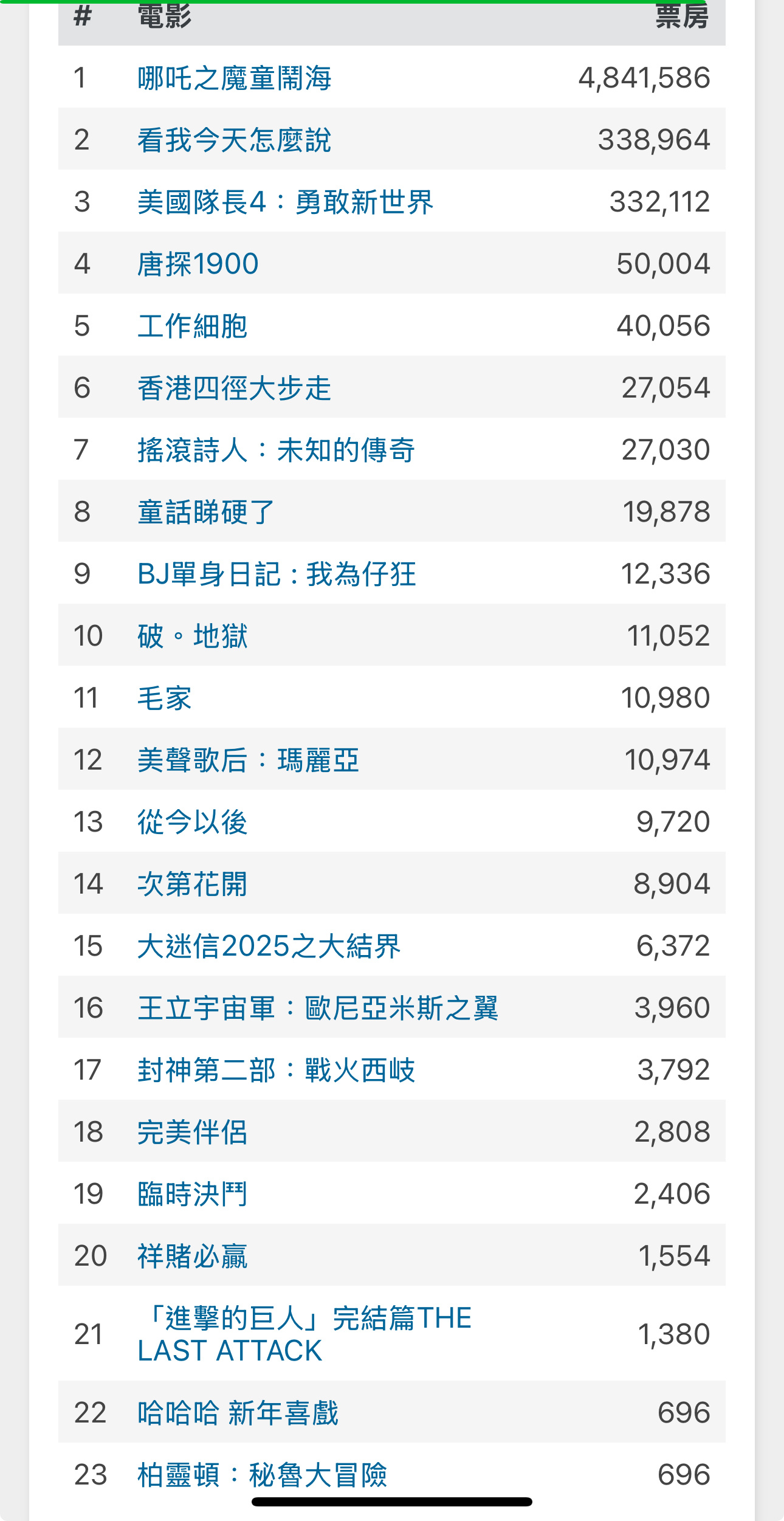 哪吒2香港首日票房484万港币！ 