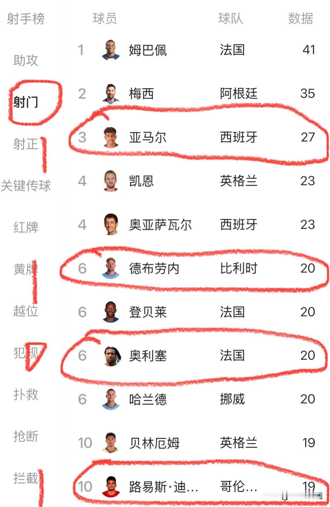 今年世界杯射门次数最多的Top10球员中有四人的数据太惨了!

亚马尔所在的西班