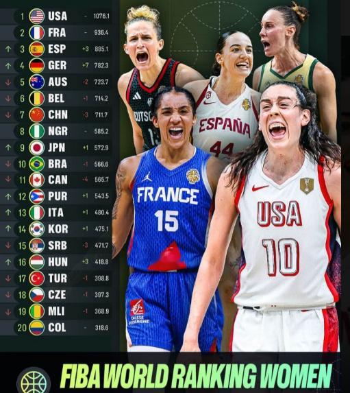 FIBA官宣女篮最新世界排名北京时间9月17日，FIBA国际篮联在女篮世界杯结束