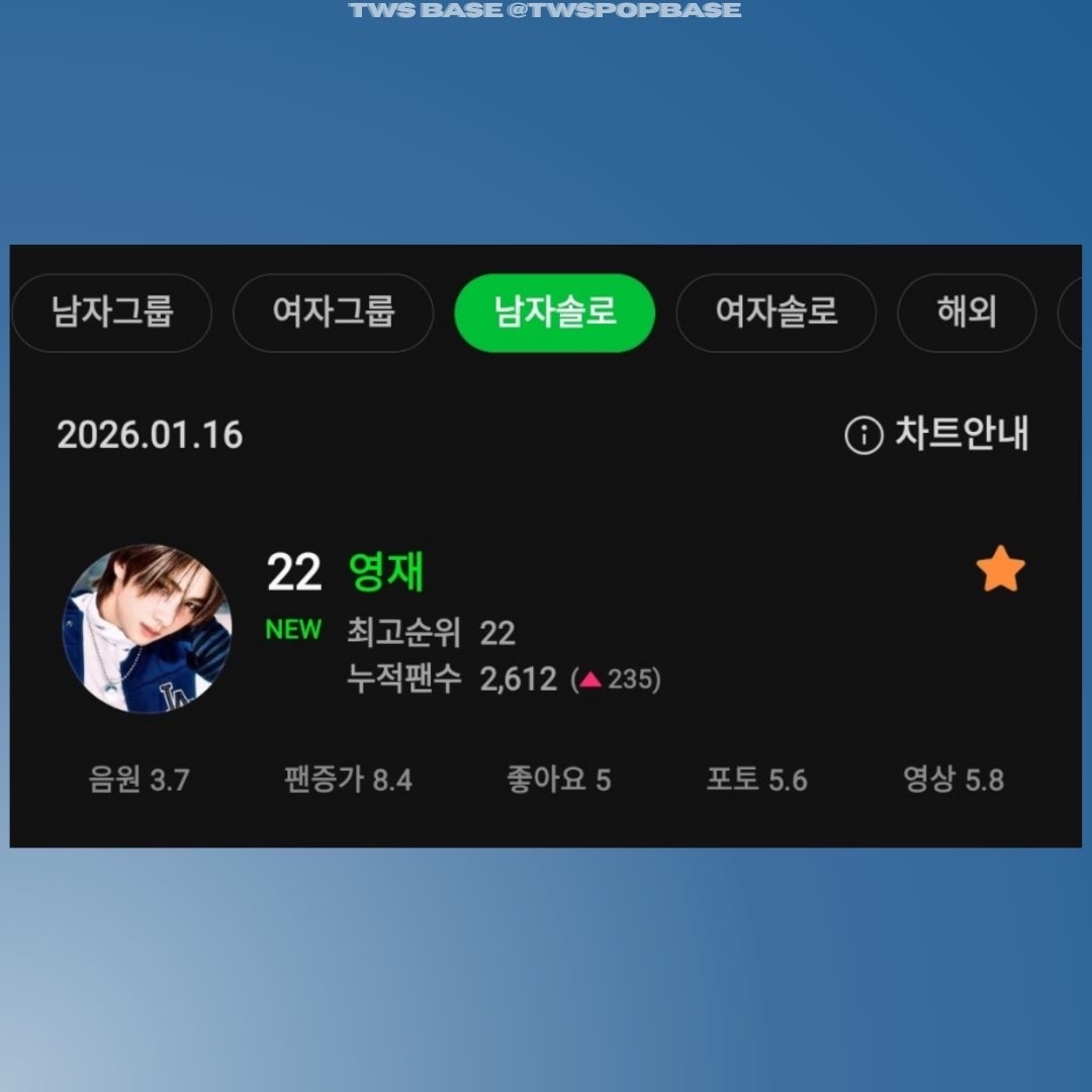 TWS崔英宰发行首支OST，以第22名的成绩登上melon男solo榜单，是目前