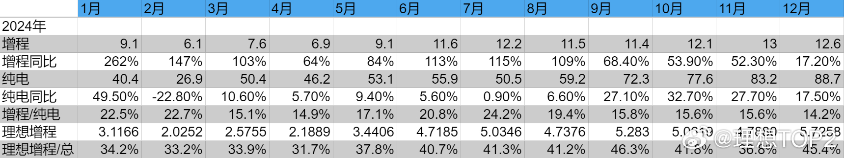 在L系列停售前,理想增程占增程大盘比例就有明显下滑数据说明：增程大盘年度数据来自