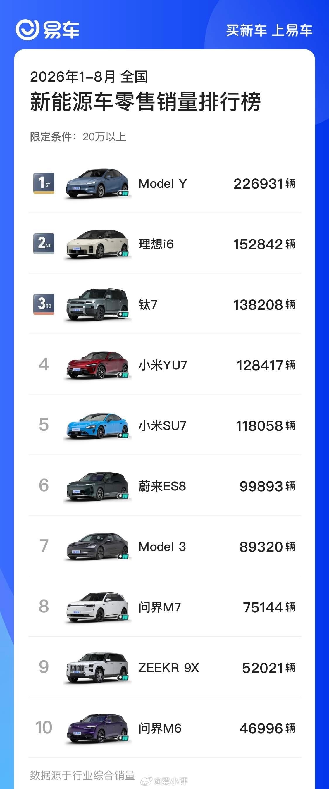 2026年1-8月 20万以上新能源车零售销量TOP101.特斯拉 Model 