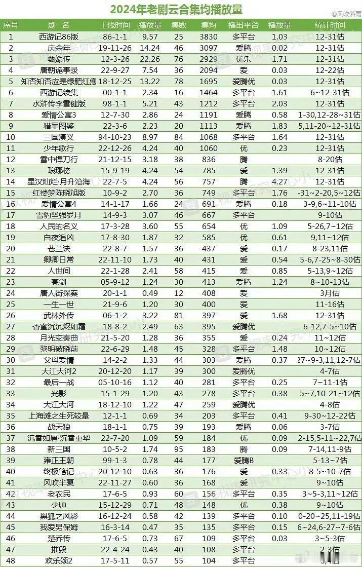 2024年老剧云合集均播放量汇总单看流量明星赵丽颖三部在榜虞书欣两部在榜吴磊一部