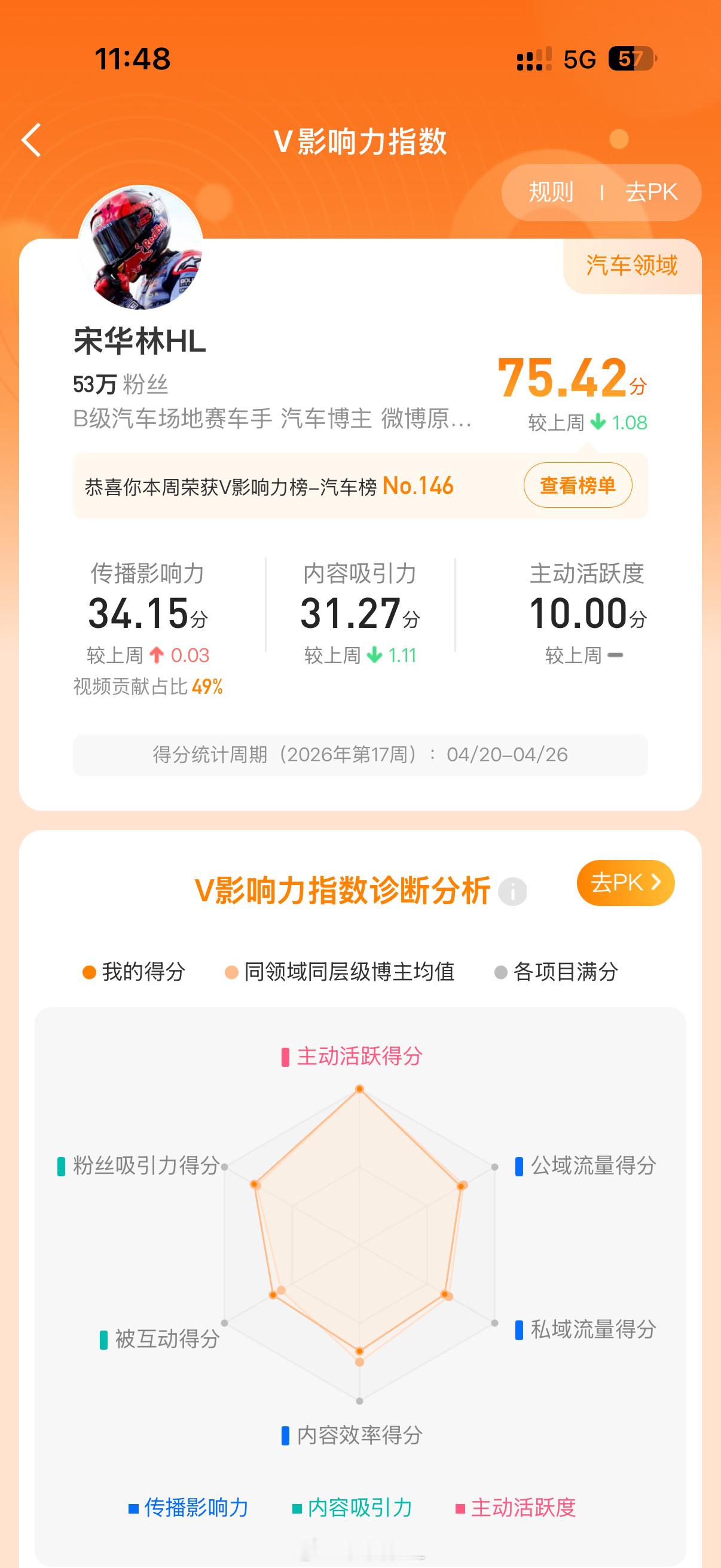 刚到汽车领域几天，排名 146 名，近期多写写文章，下周争取干到前一百以内