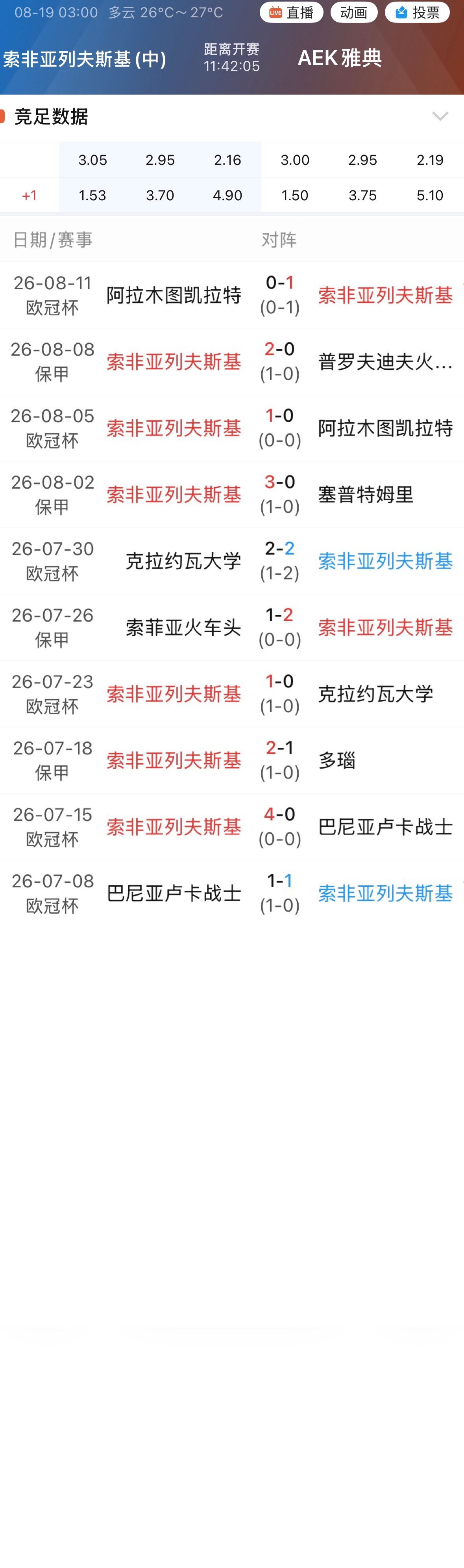 002索菲亚列夫斯基新赛季至今没输过，主场6场全胜。 