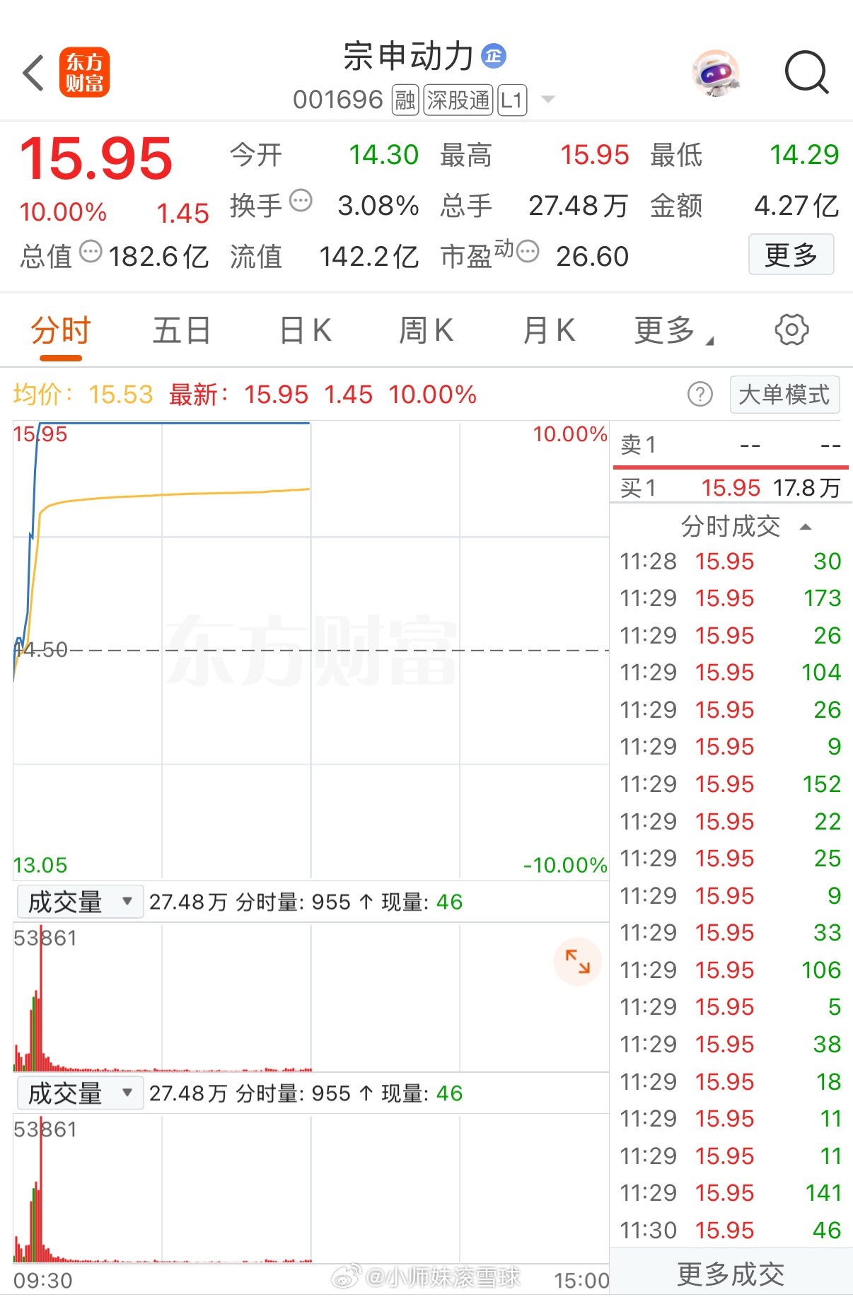 它涨停了！看着这46万手的封单，我不仅沉默了，还想抽自己两巴掌……😭今天太猛了