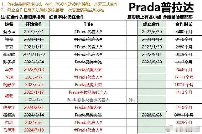 Prada历任代言人汇总Prada代言人汇总 ​​​有点玄学了 ​​​