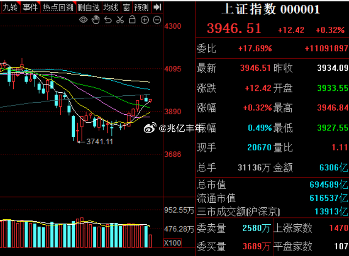 指数波动不大，红盘家数也不少，但是有一个巨大的bug，就是量能一直在萎缩！今日看