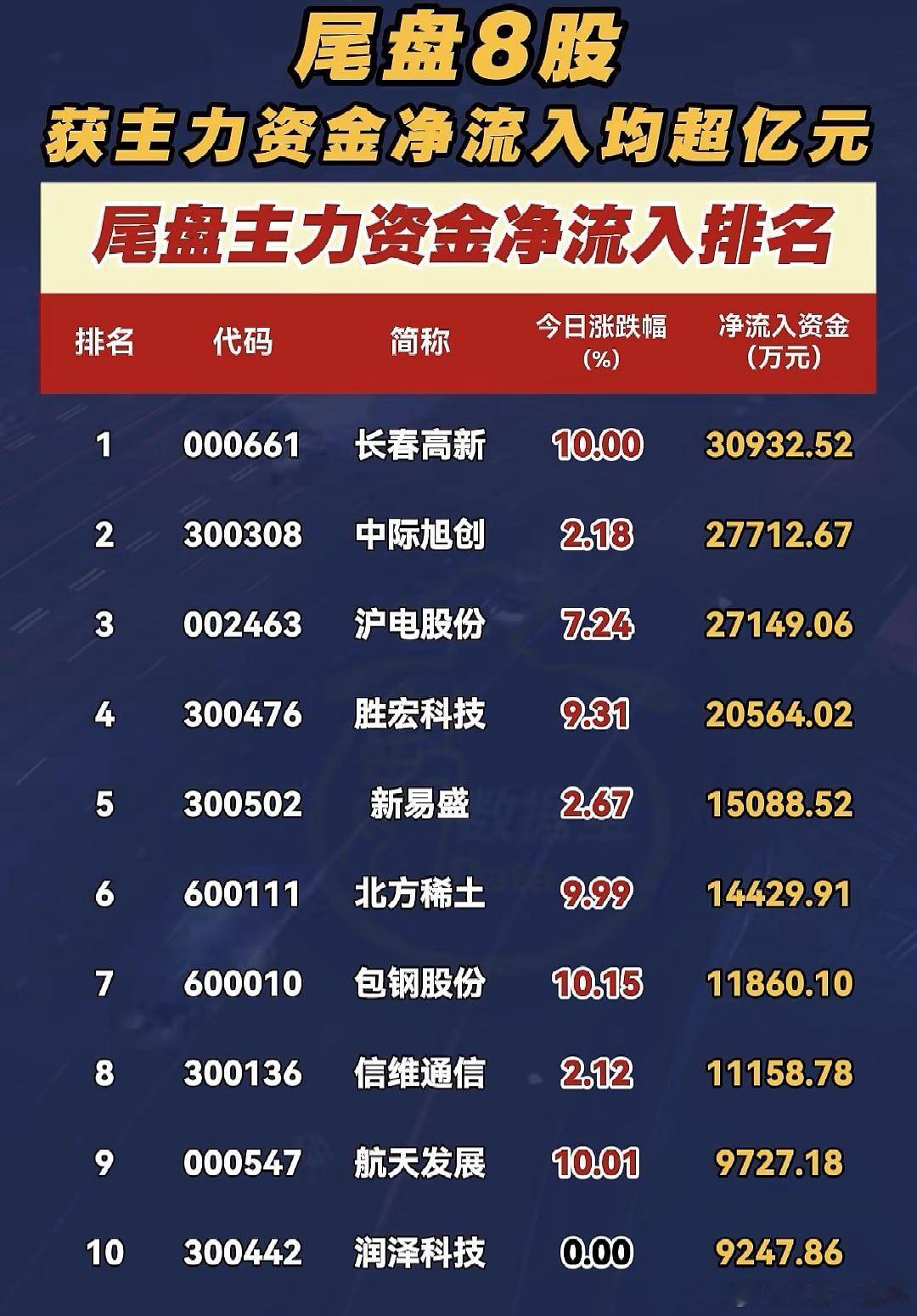 尾盘主力资金净流入排名 A股