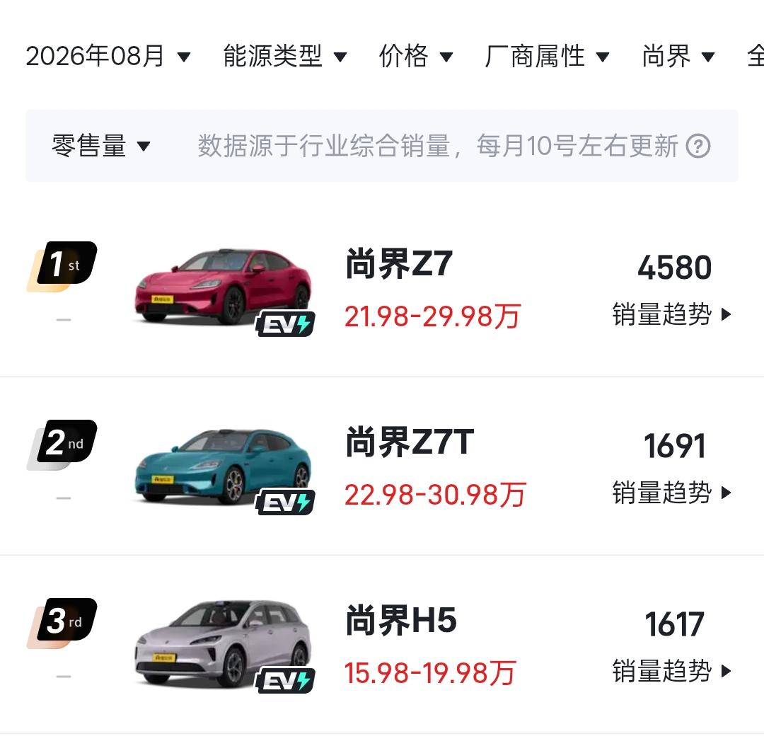 尚界Z7 8月销量：4580辆
尚界Z7T 8月销量：1691辆
尚界H5 8月