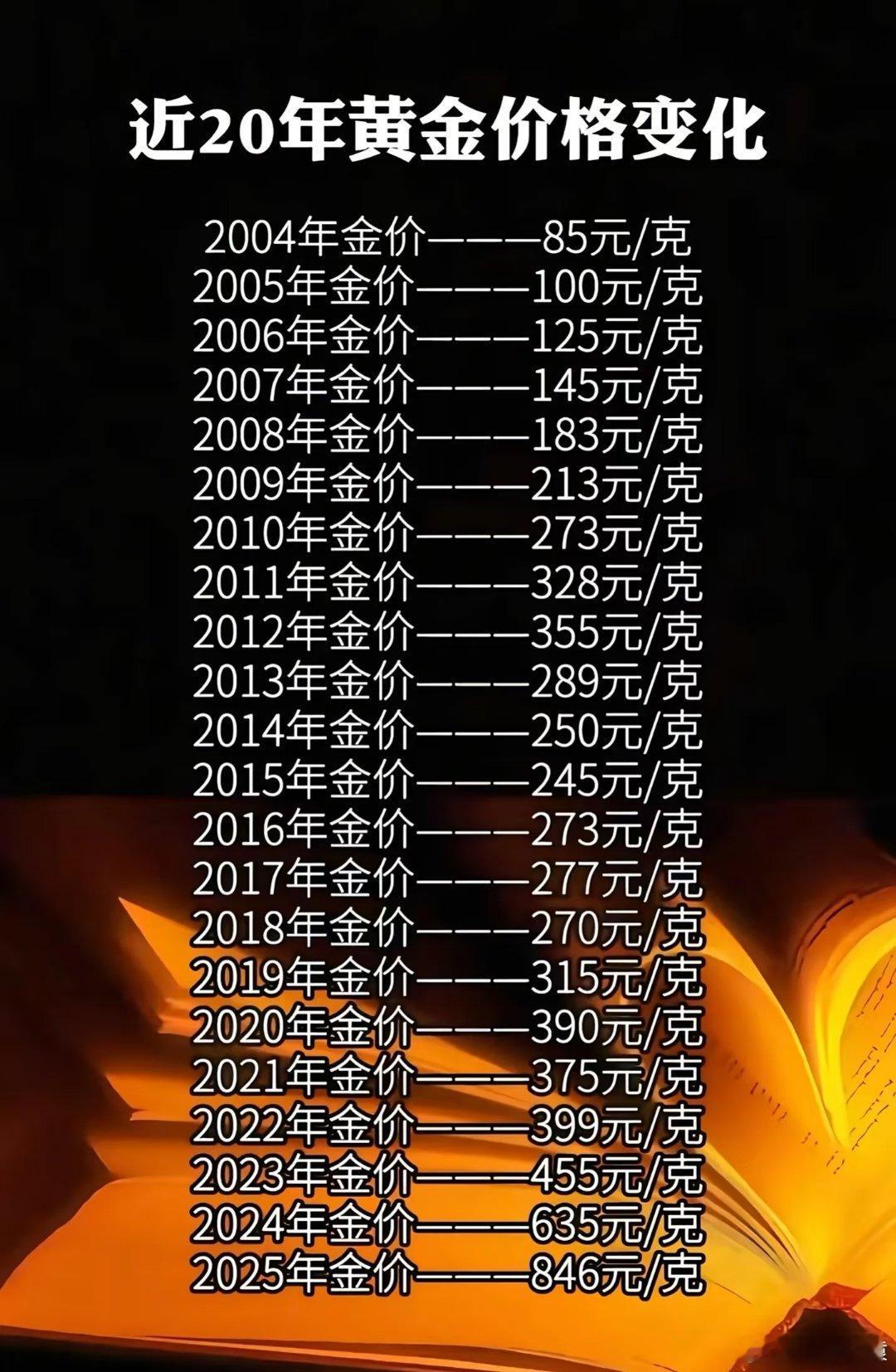 金饰克价涨到1027元近20年金价变化，你们在哪一年买过？[思考] ​​​