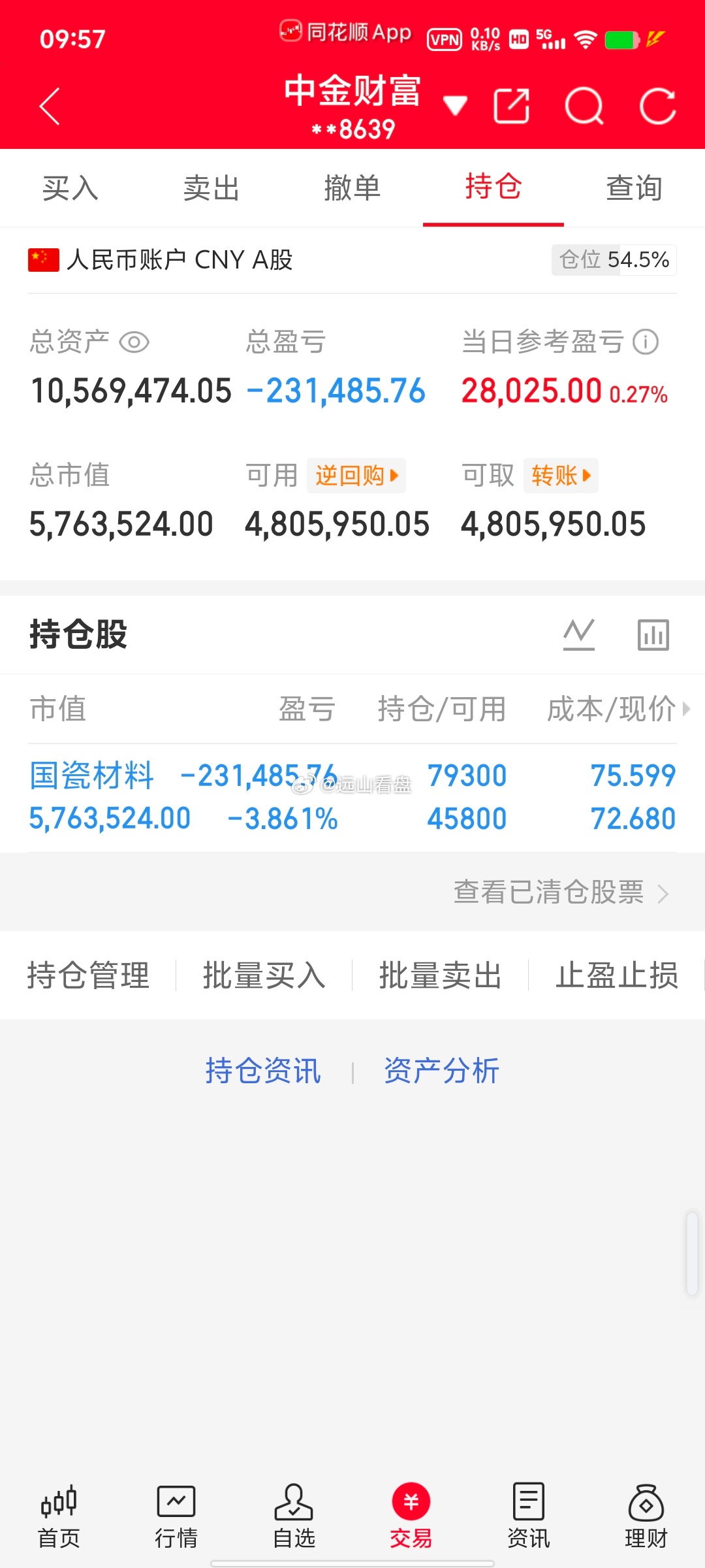 300万本金，目标1年做到1500万，1年翻五倍，欢迎各位前来验证！（第95天）