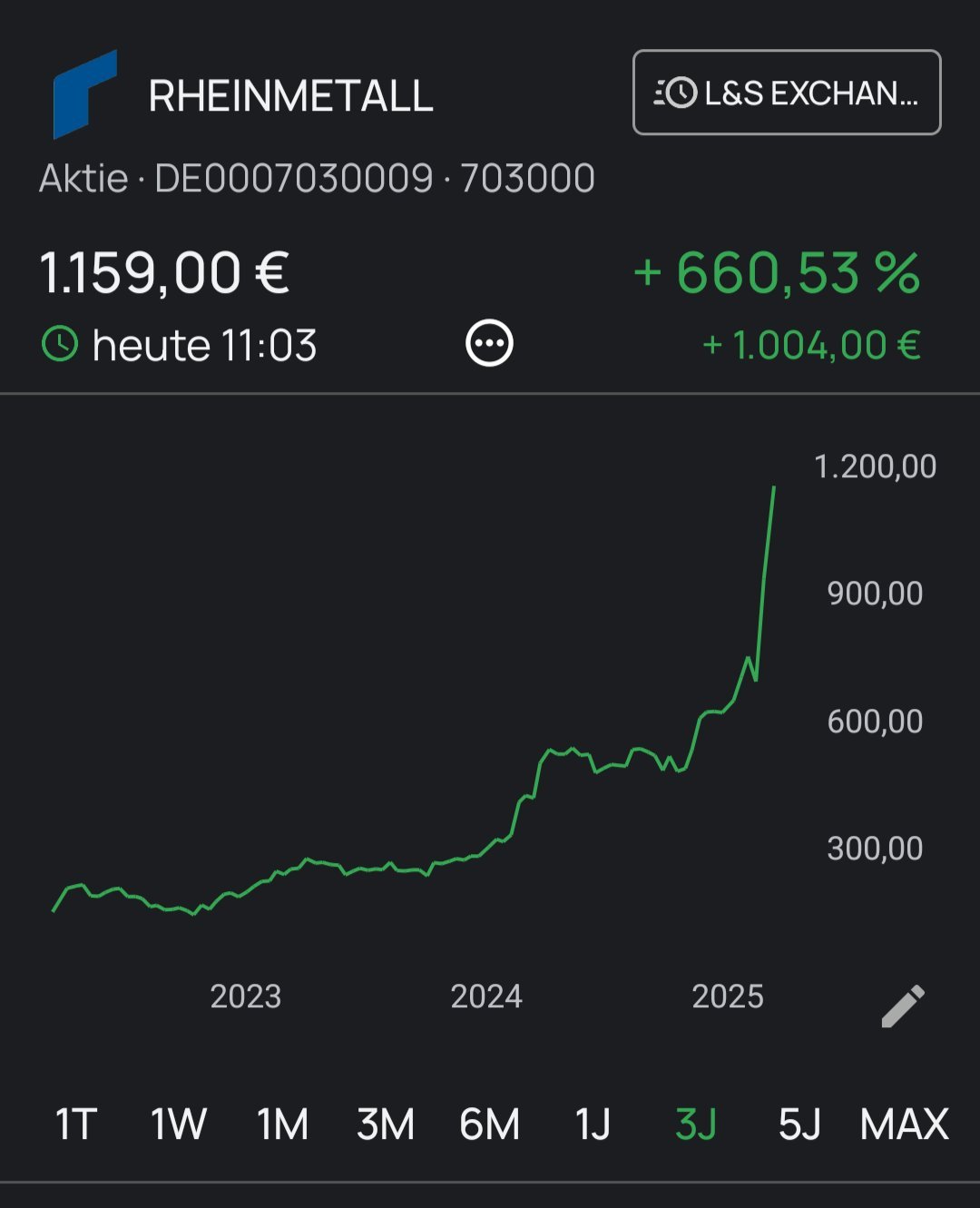 与musk的tsla暴跌正好相反，现在的对乌军的军援主力，莱茵金属暴涨当中。这得